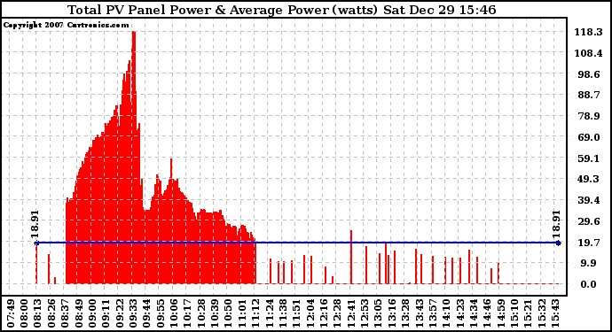 Solar PV/Inverter Performance Total PV Panel Power Output