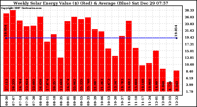 Solar PV/Inverter Performance Weekly Solar Energy Production Value