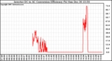 Solar PV/Inverter Performance Inverter DC to AC Conversion Efficiency