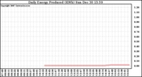 Solar PV/Inverter Performance Daily Energy Production