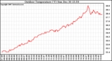 Solar PV/Inverter Performance Outdoor Temperature