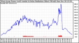 Solar PV/Inverter Performance West Array Power Output & Solar Radiation