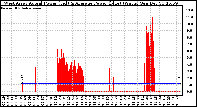 Solar PV/Inverter Performance West Array Actual & Average Power Output