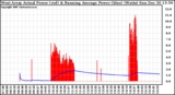 Solar PV/Inverter Performance West Array Actual & Running Average Power Output