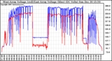 Solar PV/Inverter Performance Photovoltaic Panel Voltage Output