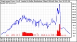 Solar PV/Inverter Performance East Array Power Output & Solar Radiation