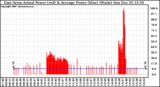 Solar PV/Inverter Performance East Array Actual & Average Power Output