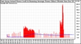 Solar PV/Inverter Performance East Array Actual & Running Average Power Output