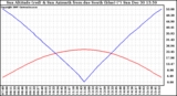 Solar PV/Inverter Performance Sun Altitude Angle & Azimuth Angle