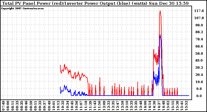 Solar PV/Inverter Performance PV Panel Power Output & Inverter Power Output