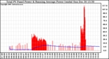 Solar PV/Inverter Performance Total PV Panel & Running Average Power Output