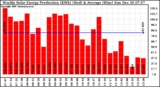 Solar PV/Inverter Performance Weekly Solar Energy Production