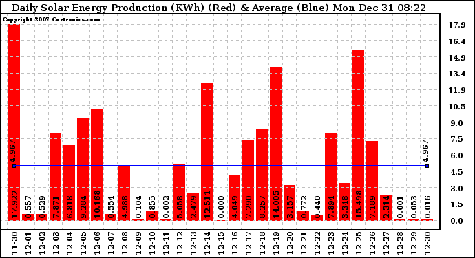 Solar PV/Inverter Performance Daily Solar Energy Production