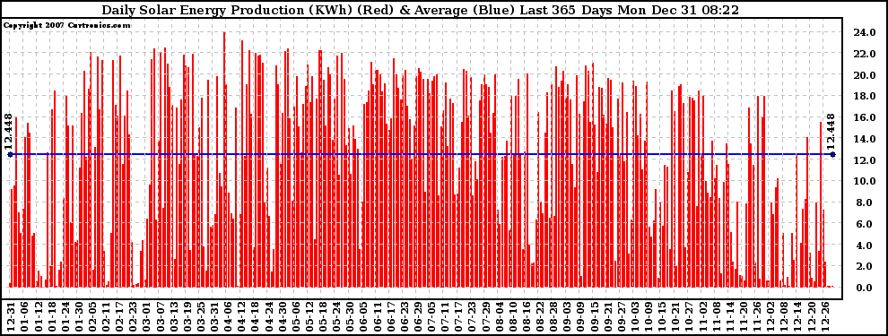 Solar PV/Inverter Performance Daily Solar Energy Production Last 365 Days
