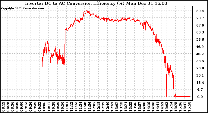 Solar PV/Inverter Performance Inverter DC to AC Conversion Efficiency