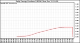 Solar PV/Inverter Performance Daily Energy Production