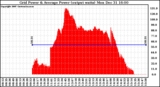 Solar PV/Inverter Performance Inverter Power Output