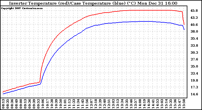 Solar PV/Inverter Performance Inverter Operating Temperature