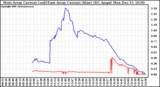 Solar PV/Inverter Performance Photovoltaic Panel Current Output