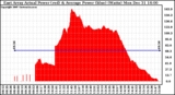 Solar PV/Inverter Performance East Array Actual & Average Power Output