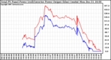 Solar PV/Inverter Performance PV Panel Power Output & Inverter Power Output