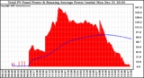 Solar PV/Inverter Performance Total PV Panel & Running Average Power Output