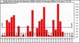 Solar PV/Inverter Performance Daily Solar Energy Production