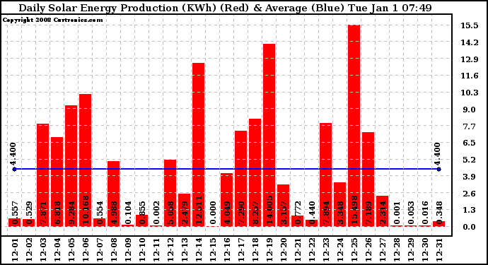 Solar PV/Inverter Performance Daily Solar Energy Production