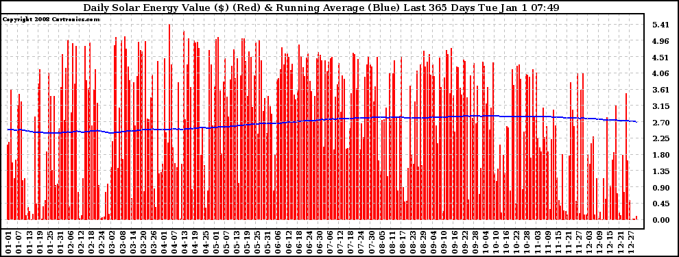 Solar PV/Inverter Performance Daily Solar Energy Production Value Running Average Last 365 Days