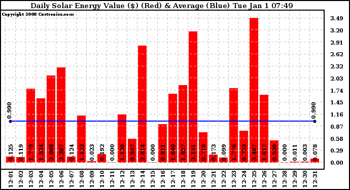 Solar PV/Inverter Performance Daily Solar Energy Production Value
