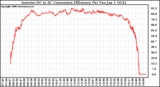 Solar PV/Inverter Performance Inverter DC to AC Conversion Efficiency