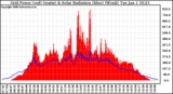 Solar PV/Inverter Performance Grid Power & Solar Radiation