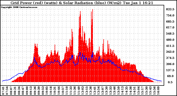 Solar PV/Inverter Performance Grid Power & Solar Radiation