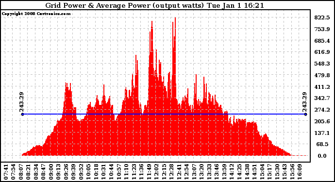 Solar PV/Inverter Performance Inverter Power Output