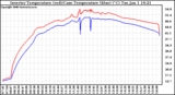 Solar PV/Inverter Performance Inverter Operating Temperature