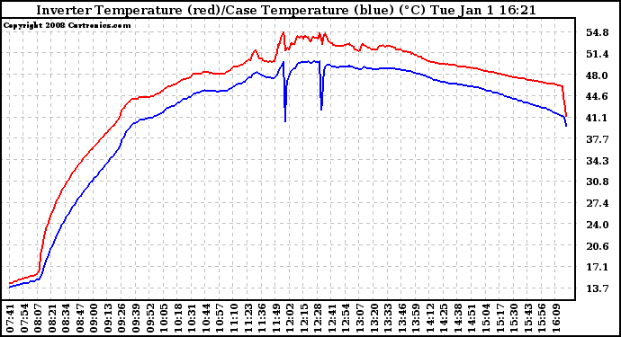 Solar PV/Inverter Performance Inverter Operating Temperature