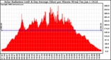 Solar PV/Inverter Performance Solar Radiation & Day Average per Minute