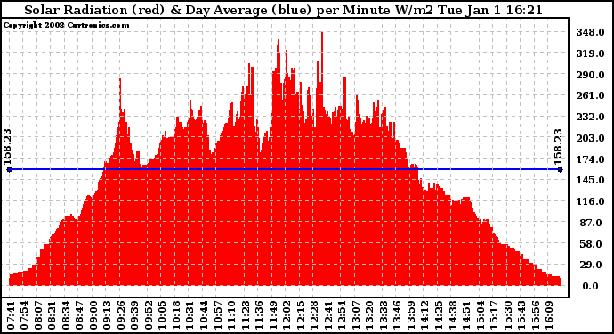 Solar PV/Inverter Performance Solar Radiation & Day Average per Minute