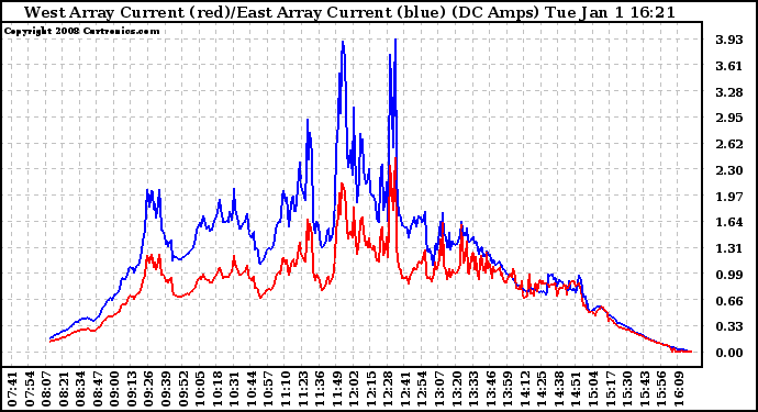 Solar PV/Inverter Performance Photovoltaic Panel Current Output