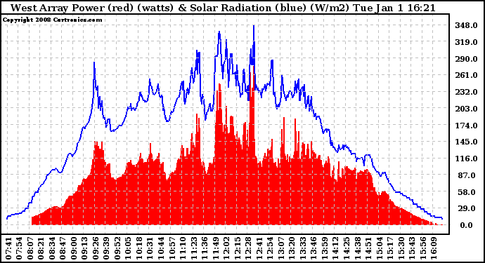 Solar PV/Inverter Performance West Array Power Output & Solar Radiation