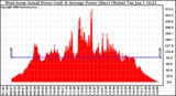 Solar PV/Inverter Performance West Array Actual & Average Power Output