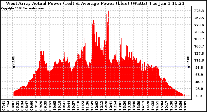 Solar PV/Inverter Performance West Array Actual & Average Power Output