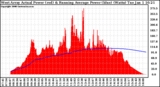 Solar PV/Inverter Performance West Array Actual & Running Average Power Output