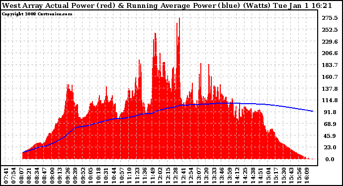 Solar PV/Inverter Performance West Array Actual & Running Average Power Output