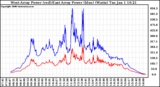 Solar PV/Inverter Performance Photovoltaic Panel Power Output