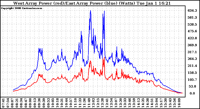 Solar PV/Inverter Performance Photovoltaic Panel Power Output