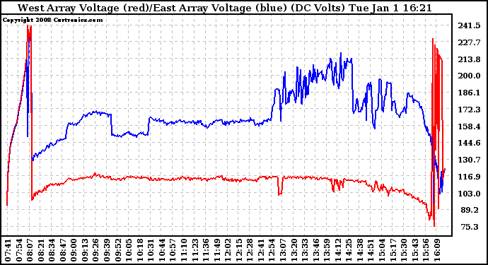 Solar PV/Inverter Performance Photovoltaic Panel Voltage Output