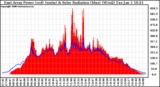 Solar PV/Inverter Performance East Array Power Output & Solar Radiation