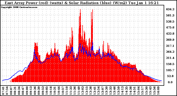 Solar PV/Inverter Performance East Array Power Output & Solar Radiation