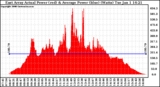 Solar PV/Inverter Performance East Array Actual & Average Power Output